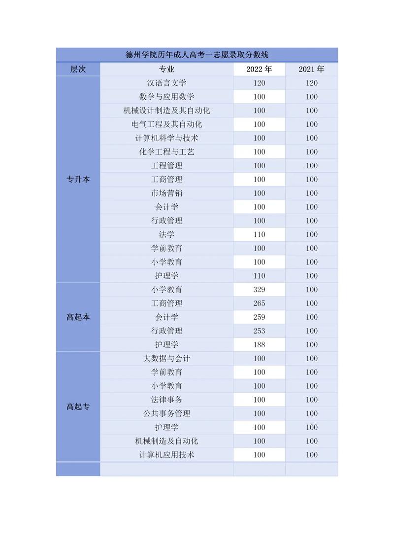 山東成人教育錄取分數線_山東大學成人高考錄取分數線_成人本科山東大學錄取分數
