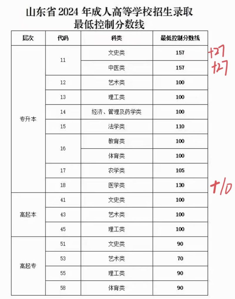 濰坊醫學院分數線_濰坊錄取分數醫學院線是多少_濰坊醫學院錄取分數線