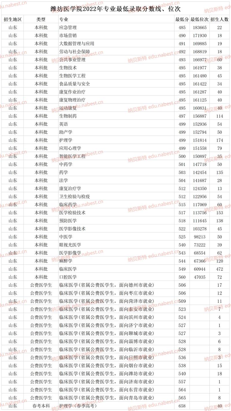 濰坊錄取分數醫學院線是多少_濰坊醫學院分數線_濰坊醫學院錄取分數線