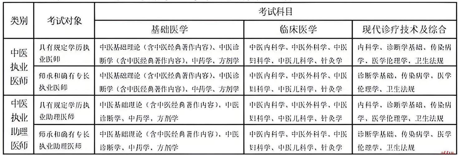 醫師執業中醫資格考試科目_中醫執業醫生考試_中醫執業醫師資格考試