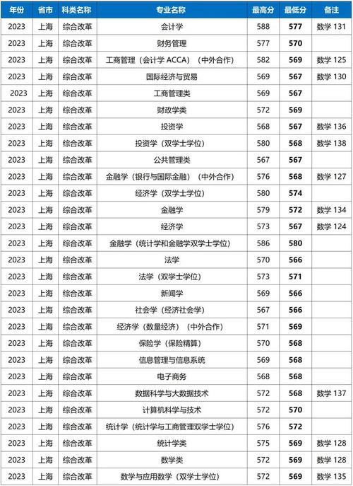 上海財經大學近幾年錄取分數線_上海財經往年錄取分數線_上海財經大學歷年錄取分數線