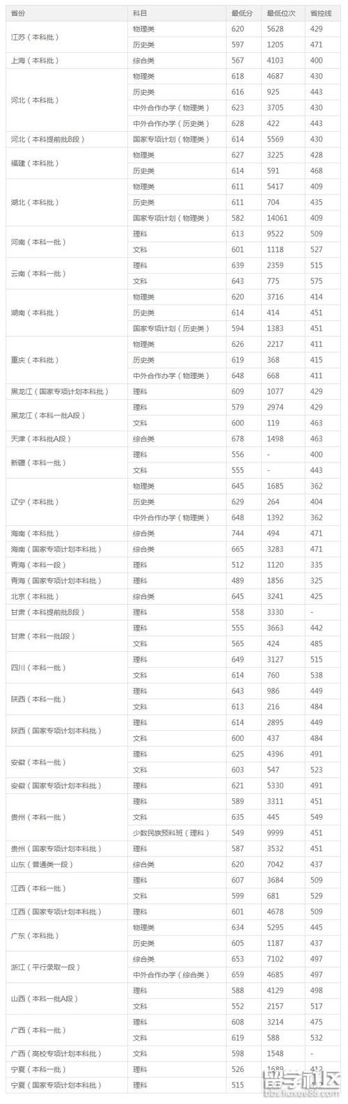 上海財經大學近幾年錄取分數線_上海財經大學歷年錄取分數線_上海財經往年錄取分數線