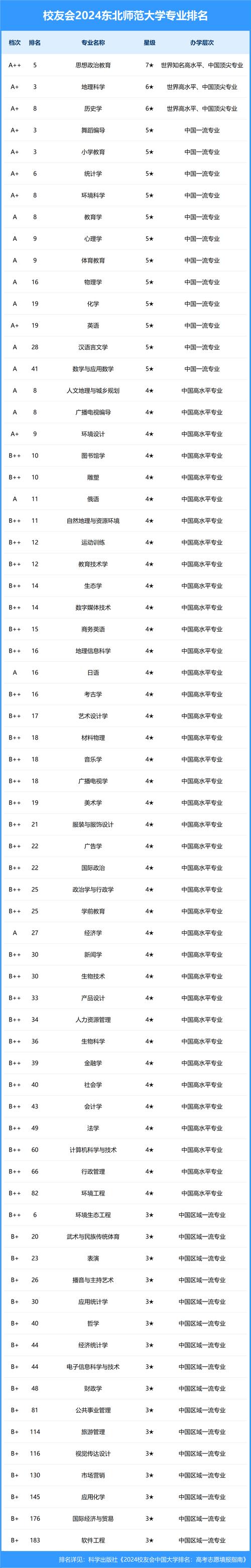 物流排名大學管理專業前十_物流管理專業大學排名_全國大學物流管理專業排名