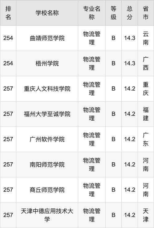 物流管理專業大學排名_物流排名大學管理專業前十_全國大學物流管理專業排名