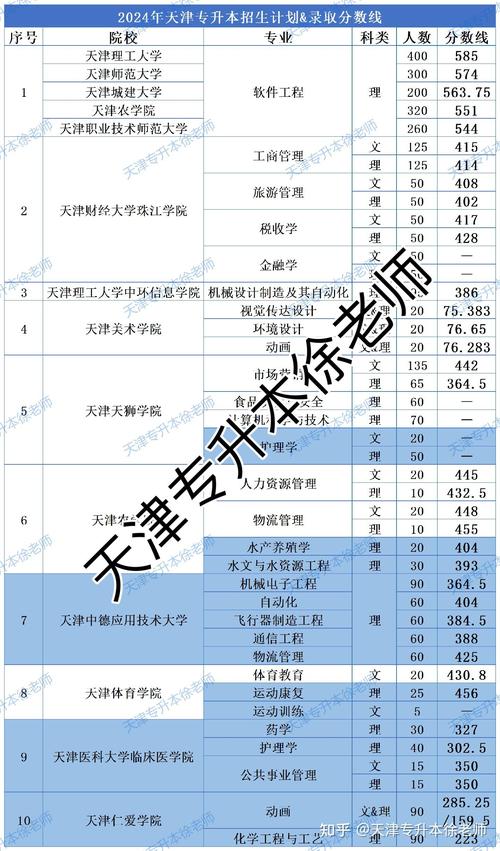 天津醫學高等專科學校分數線_天津高等醫學專科學校多少分_天津醫學高等專科學校投檔分