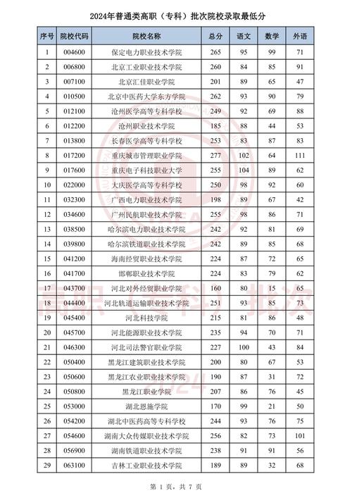 天津高等醫學專科學校多少分_天津醫學高等專科學校投檔分_天津醫學高等專科學校分數線