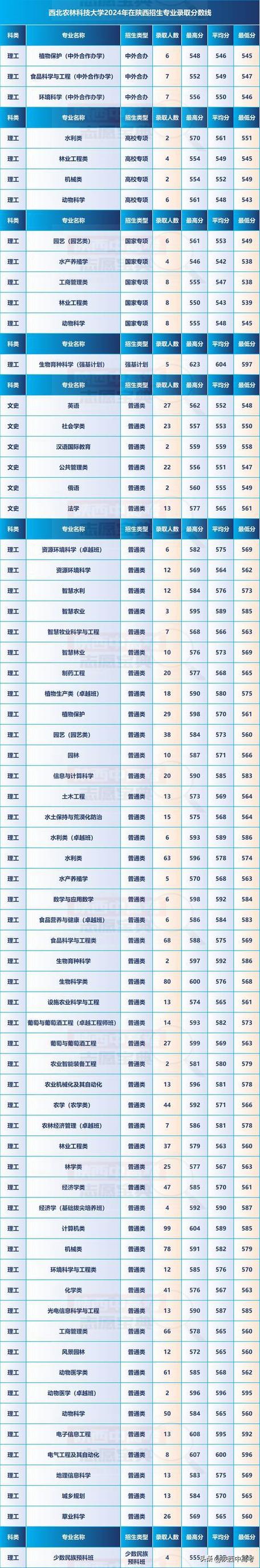 西北農(nóng)林科技大學錄取分數(shù)線_西北農(nóng)林科技大學的錄取分數(shù)線_西北農(nóng)林科技大學大學分數(shù)