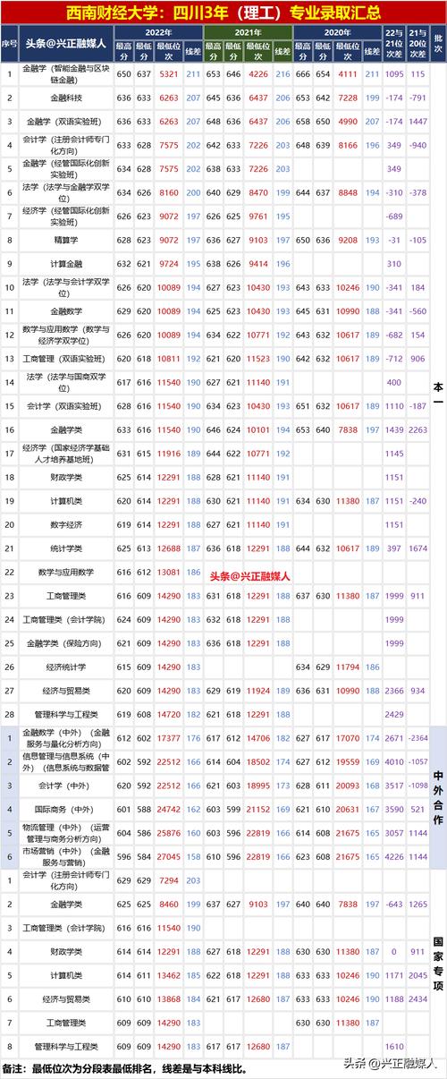 西南財經(jīng)大學(xué)歷年錄取分?jǐn)?shù)線_西南財大歷屆錄取分?jǐn)?shù)線_西南財經(jīng)大學(xué)近年錄取分?jǐn)?shù)線