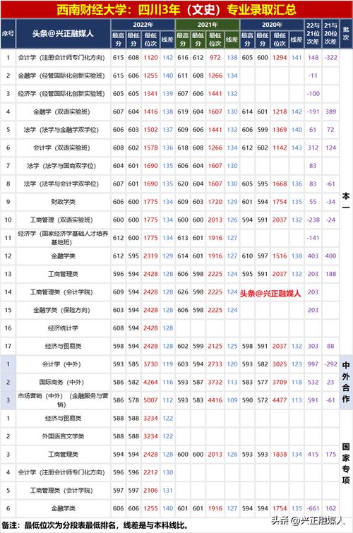 西南財經(jīng)大學(xué)近年錄取分?jǐn)?shù)線_西南財大歷屆錄取分?jǐn)?shù)線_西南財經(jīng)大學(xué)歷年錄取分?jǐn)?shù)線