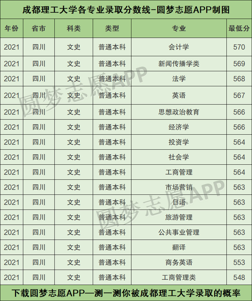 成都理工大學專科分數線_成都的專科大學分數線_成都理工專科專業錄取分數