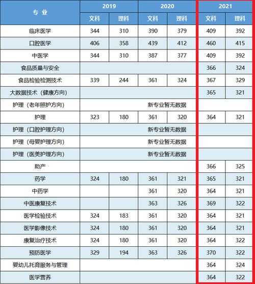 云南醫學高等?？茖W校_云南高等?？漆t學學校排名_云南?？漆t學類學校