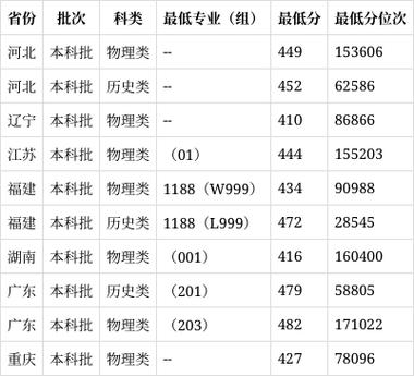 福建工程學院2021錄取分數_福建工程學院專業錄取分數線_福建工程學院錄取分數線