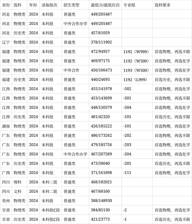 福建工程學院專業錄取分數線_福建工程學院錄取分數線_福建工程學院2021錄取分數