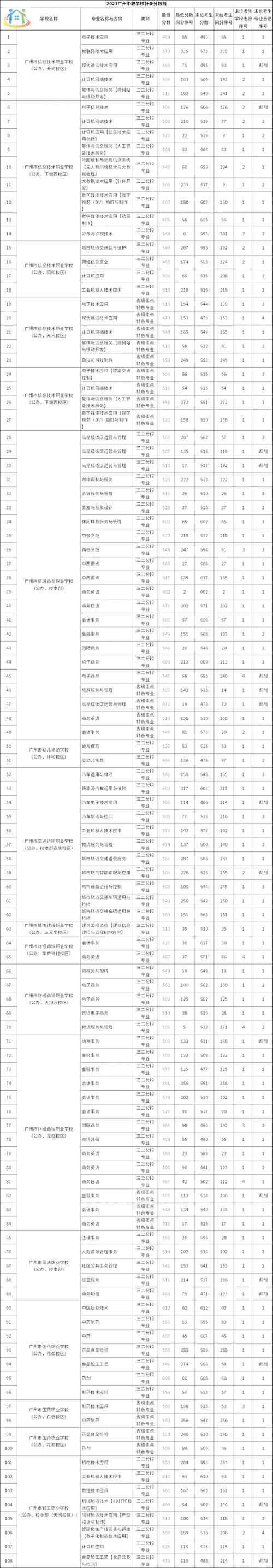 佛山職業技術學院分數線_佛山高考分數2017_佛山職業技術學院投檔線
