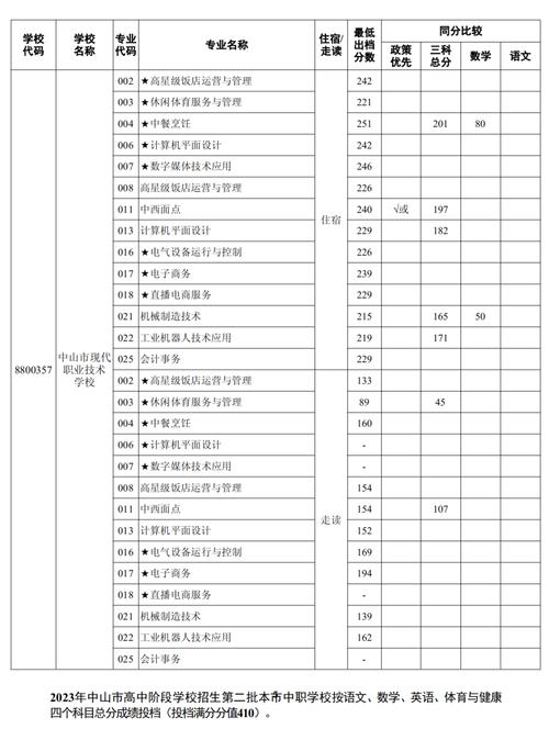 佛山職業技術學院投檔線_佛山高考分數2017_佛山職業技術學院分數線