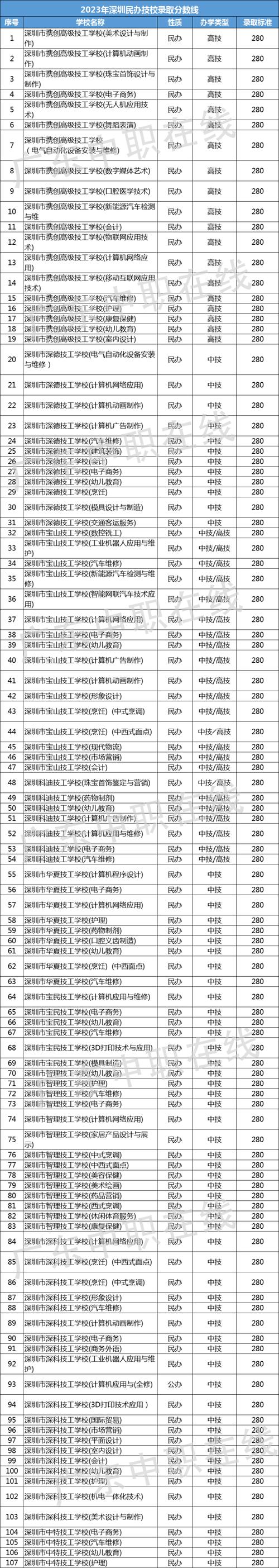 深圳職業技術學校是什么學歷_深圳職業技術學校_深圳職業學校技術學院