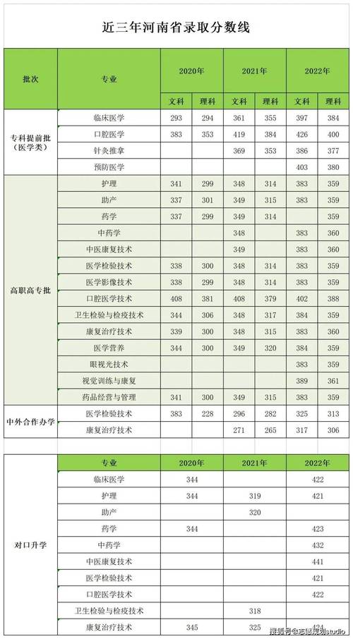 南陽醫學高等?？茖W校最低分_南陽醫學高等?？茖W校分數線_南陽醫學高等專科學校分數線