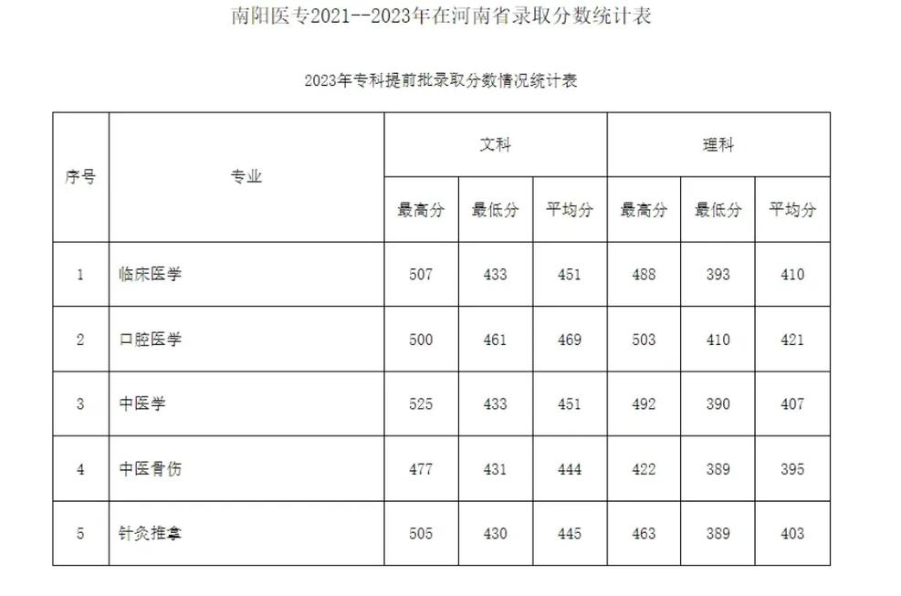 南陽醫學高等專科學校分數線_南陽醫學高等?？茖W校分數線_南陽醫學高等?？茖W校最低分