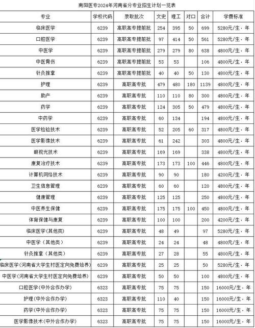 南陽醫學高等專科學校分數線_南陽醫學高等?？茖W校最低分_南陽醫學高等?？茖W校分數線