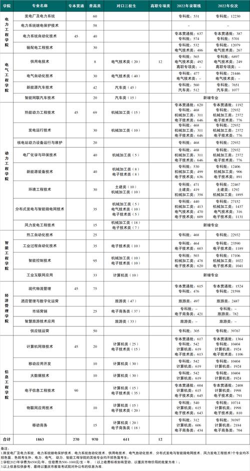 重慶電力高等?？品?jǐn)?shù)線是多少_重慶電力高等?？茖W(xué)校錄取人數(shù)_重慶電力高等?？茖W(xué)校分?jǐn)?shù)線