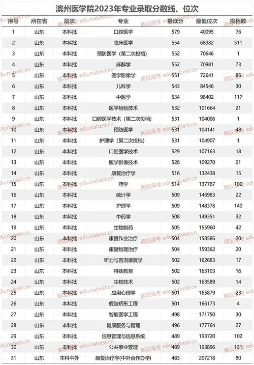 濱州醫學院山東錄取分數線_濱州醫學院2020錄取分數線_濱州醫學院錄取分數線2018