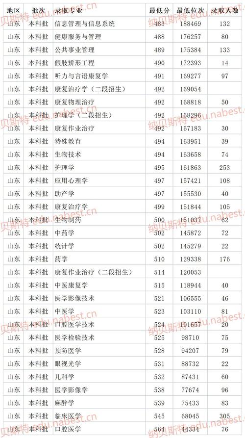 濱州醫學院2020錄取分數線_濱州醫學院錄取分數線2018_濱州醫學院山東錄取分數線