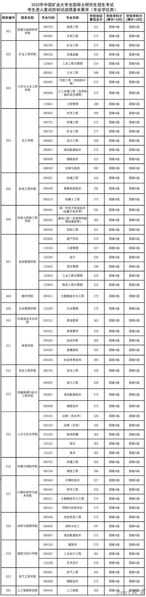 中國礦業2020年錄取分數線_中國礦業大學錄取查詢_中國礦業大學錄取排名