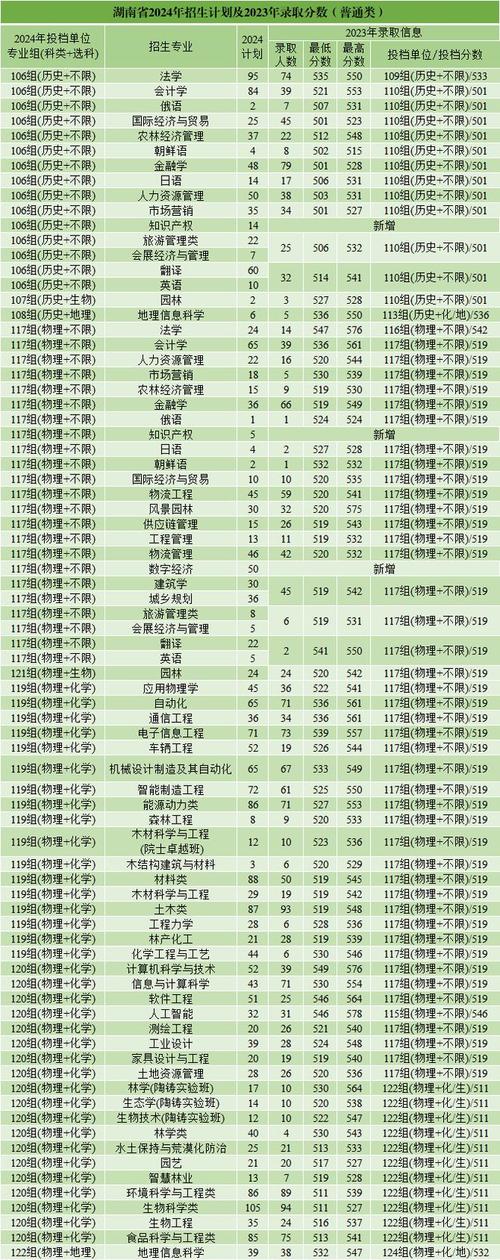 中南林業科技大學里的專科_中南林業科技大學專科專業排名_中南林業科技大學專科