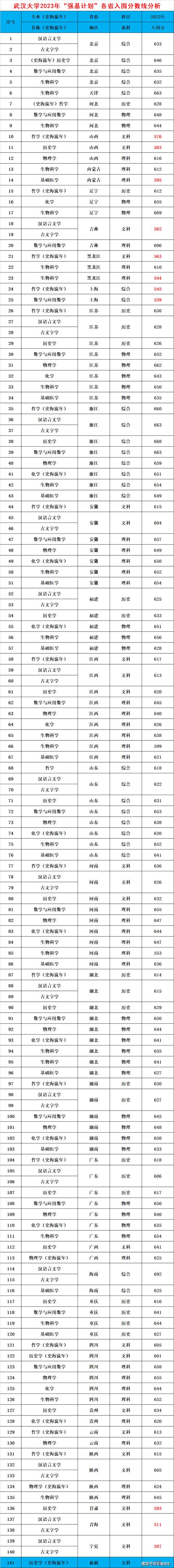 武漢大學招生計劃_武漢大學高校招生計劃_招生武漢大學計劃表