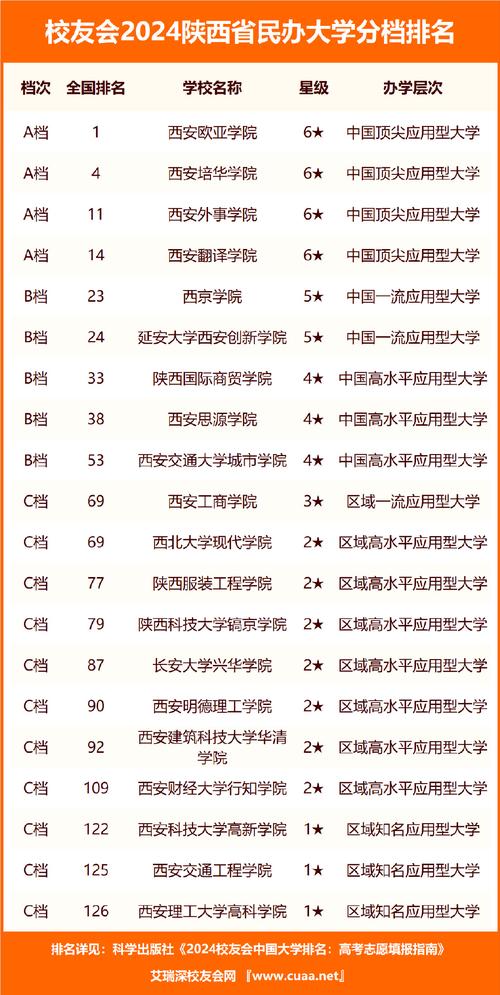 西安當(dāng)?shù)卮髮W(xué)排名_西安排名大學(xué)哪些_西安大學(xué)學(xué)校排名