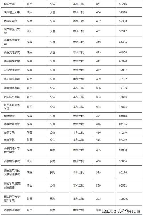 西安排名大學(xué)哪些_西安大學(xué)學(xué)校排名_西安當(dāng)?shù)卮髮W(xué)排名