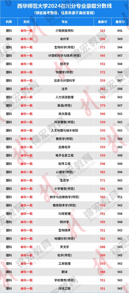 西華大學高考錄取分數線_西華大學錄取分數線2020_錄取分數西華線大學2020級