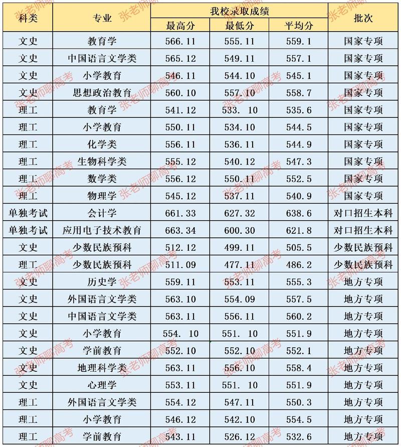 西華大學高考錄取分數線_西華大學錄取分數線2020_錄取分數西華線大學2020級