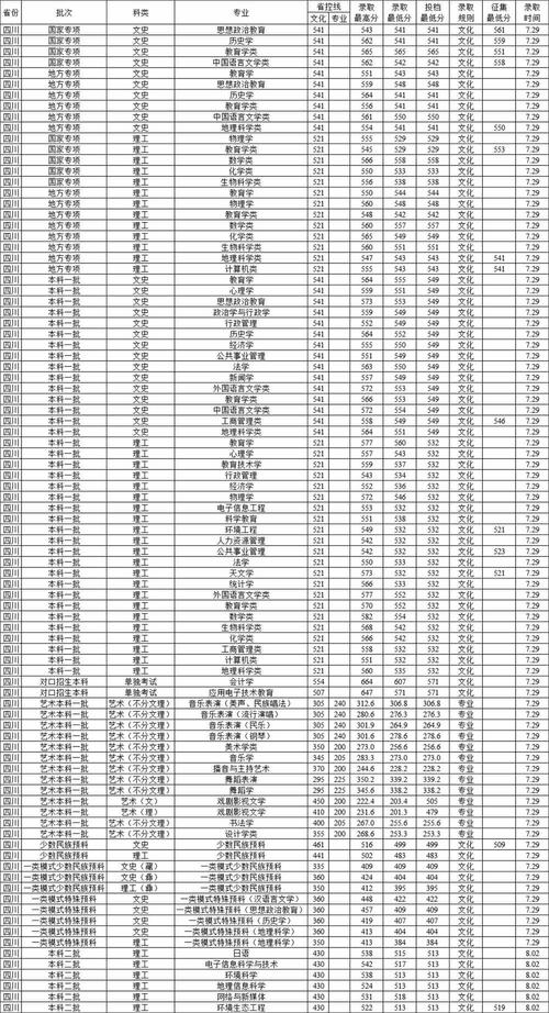 西華大學錄取分數線2020_錄取分數西華線大學2020級_西華大學高考錄取分數線