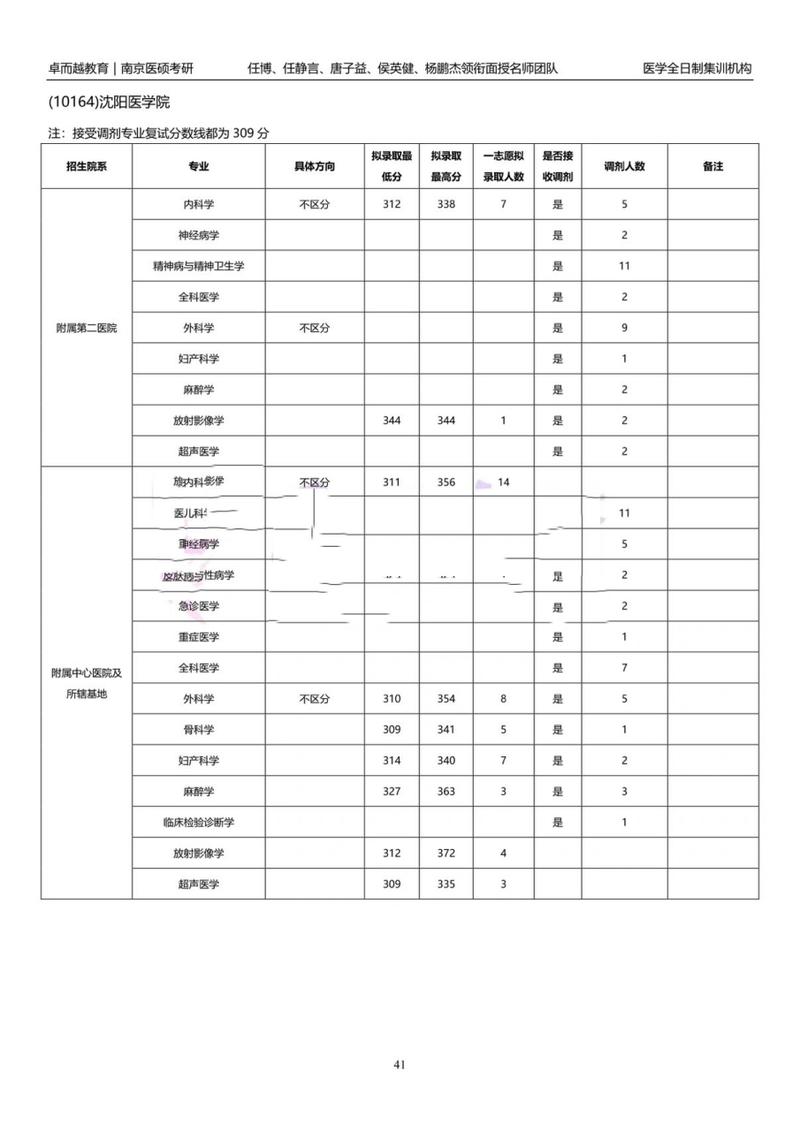 沈陽(yáng)醫(yī)學(xué)院錄取分?jǐn)?shù)線_沈陽(yáng)醫(yī)學(xué)院專業(yè)錄取分?jǐn)?shù)線_沈陽(yáng)醫(yī)學(xué)院最低錄取分?jǐn)?shù)線