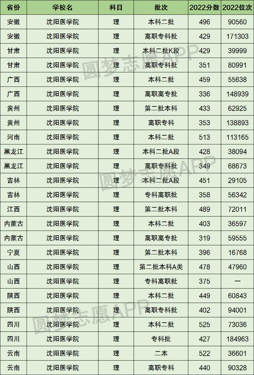 沈陽(yáng)醫(yī)學(xué)院最低錄取分?jǐn)?shù)線_沈陽(yáng)醫(yī)學(xué)院專業(yè)錄取分?jǐn)?shù)線_沈陽(yáng)醫(yī)學(xué)院錄取分?jǐn)?shù)線