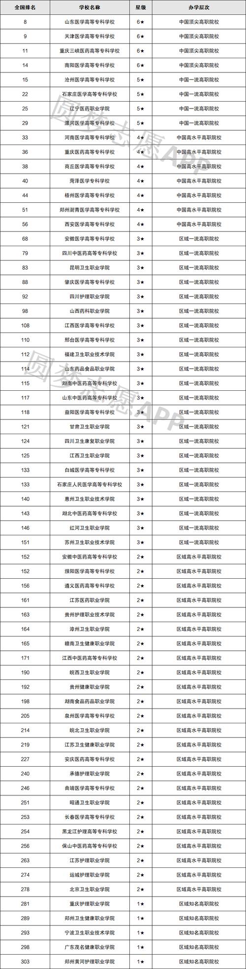 湖北醫(yī)藥學(xué)院的專(zhuān)科專(zhuān)業(yè)分?jǐn)?shù)線(xiàn)_湖北中醫(yī)藥高等專(zhuān)科學(xué)校分?jǐn)?shù)線(xiàn)_湖北專(zhuān)科醫(yī)學(xué)院排名及分?jǐn)?shù)線(xiàn)