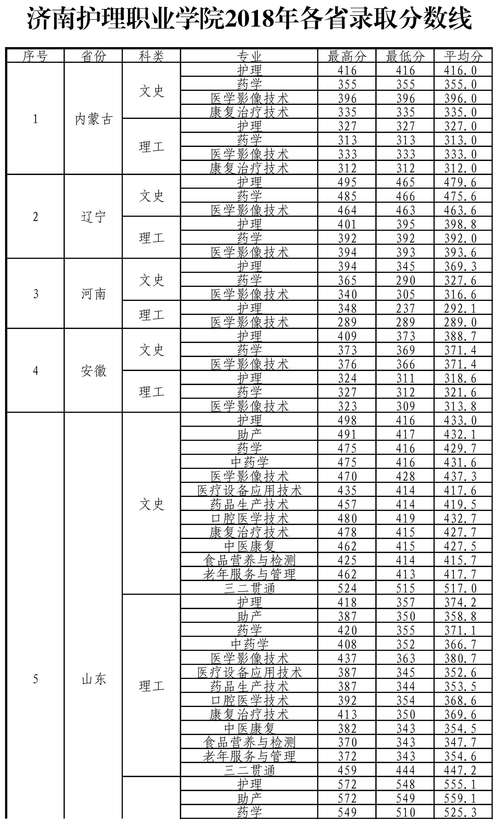 濟南市大學錄取分數線_濟南的大學分數線2020年_濟南大學錄取分數線2020年