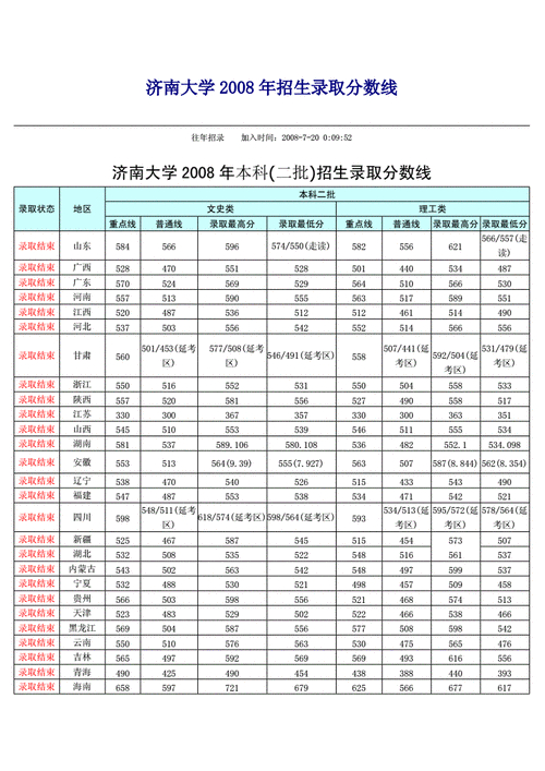 濟南的大學分數線2020年_濟南市大學錄取分數線_濟南大學錄取分數線2020年
