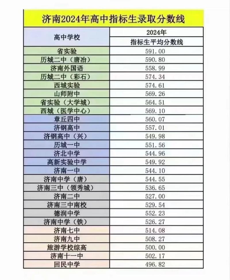 濟南市大學錄取分數線_濟南大學錄取分數線2020年_濟南的大學分數線2020年