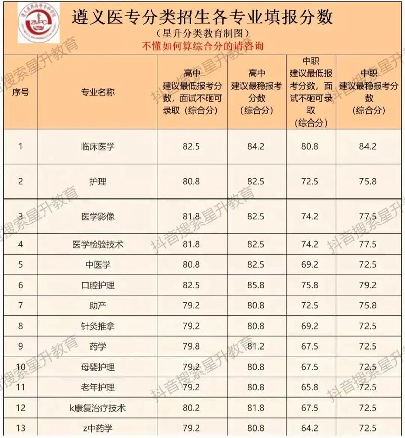 重慶醫(yī)科大學(xué)?？其浫》?jǐn)?shù)線_重慶醫(yī)科大學(xué)?？其浫》?jǐn)?shù)線_重慶醫(yī)專各專業(yè)錄取分?jǐn)?shù)線