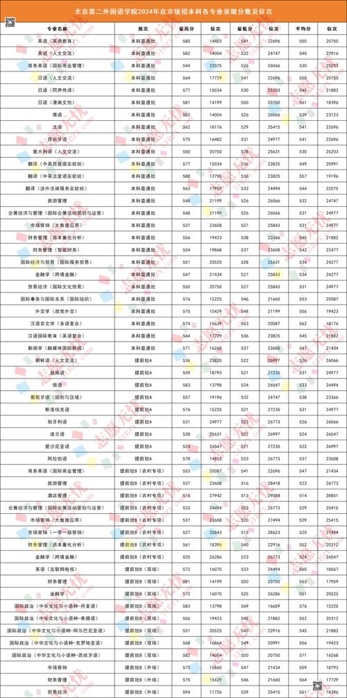 北京二外國語大學排名及分數線_北京第二外國語學院入取分數_北京第二外國語學院錄取分數線