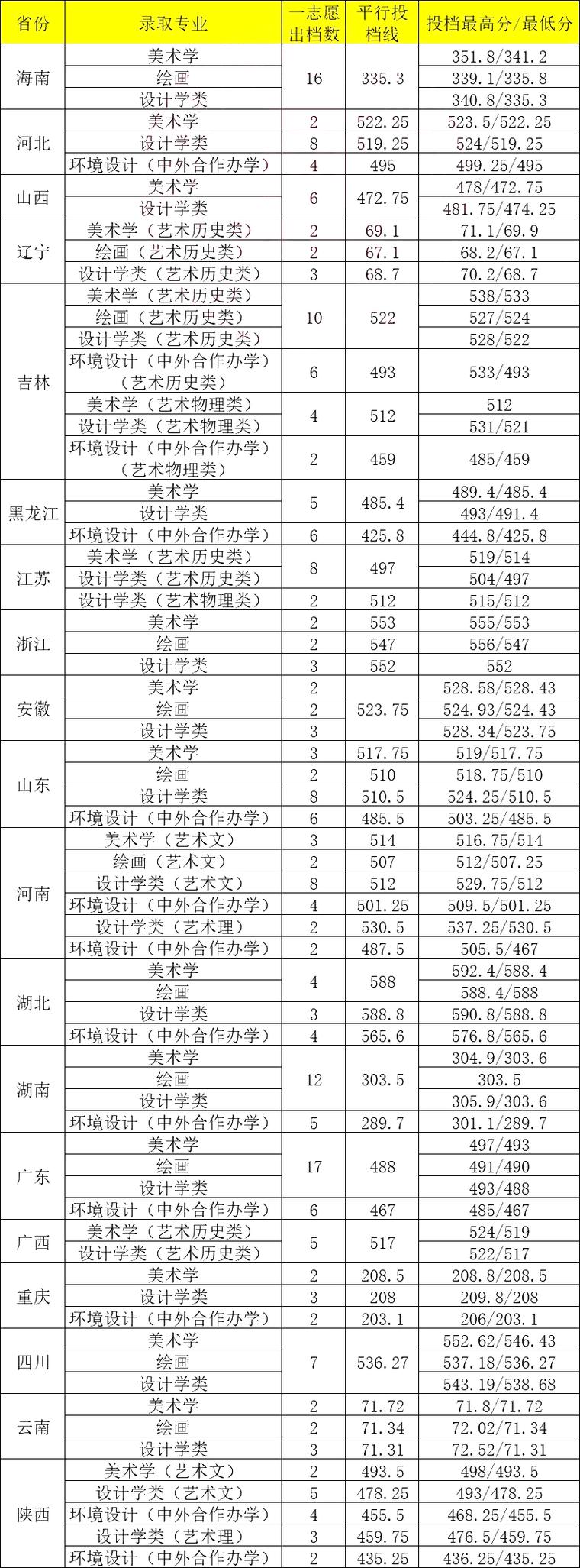 吉林師范的錄取分數線_吉林師范類大學分數線_吉林師范大學錄取分數線