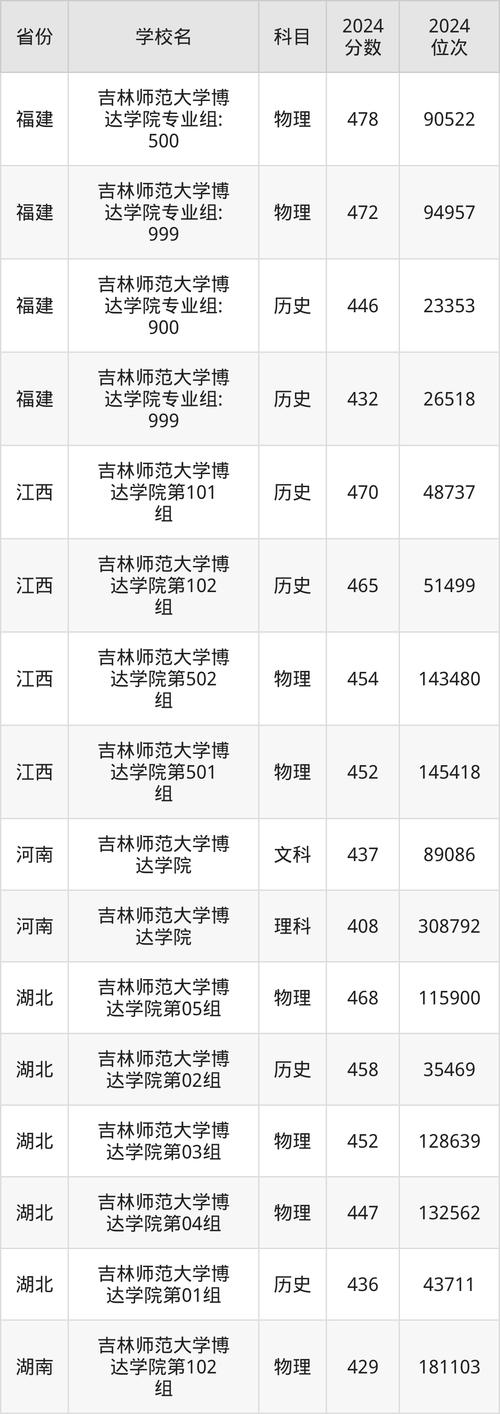 吉林師范大學錄取分數線_吉林師范類大學分數線_吉林師范的錄取分數線