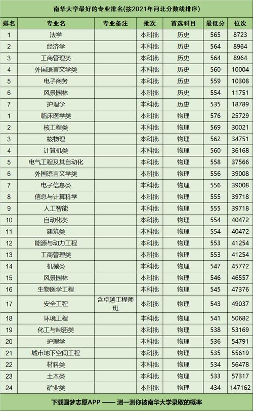 南華大學2021年錄取分數線_南華大學2020年錄取分數_南華大學本省錄取分數線