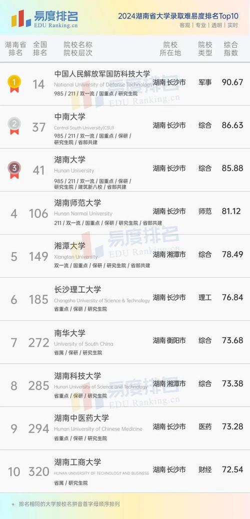 南華大學2020年錄取分數_南華大學2021年錄取分數線_南華大學本省錄取分數線