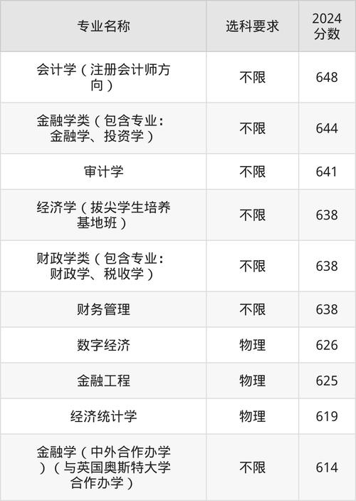 東北財經大學高考分數線_東北財經大學錄取分數線_財經錄取分數東北線大學多少分