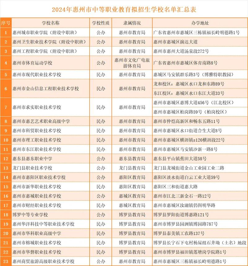 惠州商貿旅游高級職業技術學校_惠州商貿旅游高級技術學校學費_惠州商貿旅游高級職業技術學校