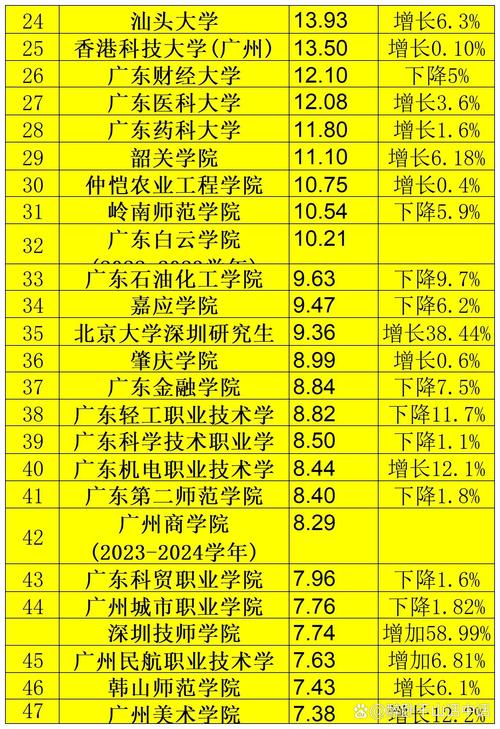 廣東工業大學是多少分_廣東工業大學排名及分數線_廣東工業大學3a分數線
