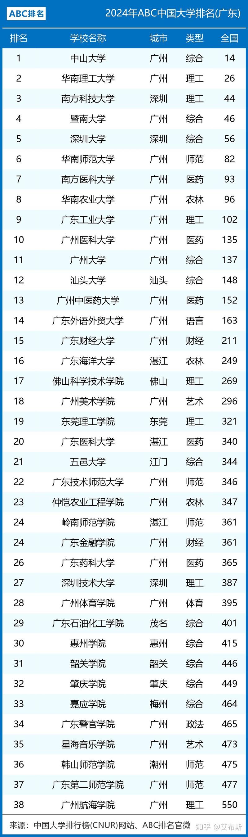 廣東工業大學排名及分數線_廣東工業大學3a分數線_廣東工業大學是多少分